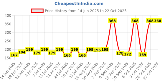 myntra.com SZN Women Printed T-shirt szn Price History Graph from 14 Jun 2025 to 22 Oct 2025