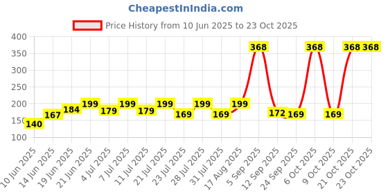 myntra.com SZN Women Printed T-shirt szn Price History Graph from 10 Jun 2025 to 22 Oct 2025