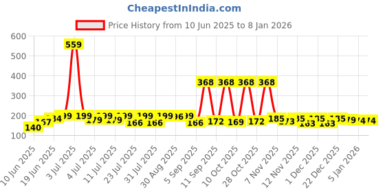 myntra.com SZN Women Printed T-shirt szn Price History Graph from 10 Jun 2025 to 5 Jan 2026