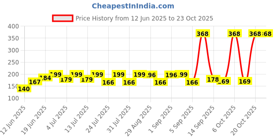 myntra.com SZN Women Printed T-shirt szn Price History Graph from 12 Jun 2025 to 23 Oct 2025
