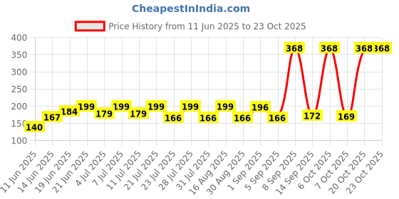 myntra.com SZN Women Printed T-shirt szn Price History Graph from 11 Jun 2025 to 23 Oct 2025