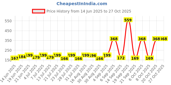 myntra.com SZN Women Printed T-shirt szn Price History Graph from 14 Jun 2025 to 26 Oct 2025