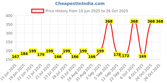 myntra.com SZN Women Printed T-shirt szn Price History Graph from 15 Jun 2025 to 26 Oct 2025