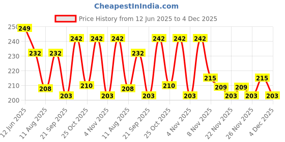 myntra.com SZN Women Printed T-shirt szn Price History Graph from 12 Jun 2025 to 4 Dec 2025