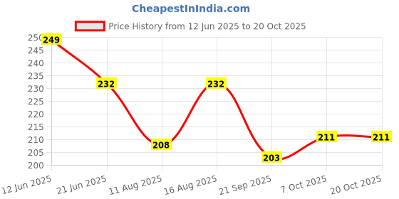 myntra.com SZN Women Printed T-shirt szn Price History Graph from 12 Jun 2025 to 20 Oct 2025