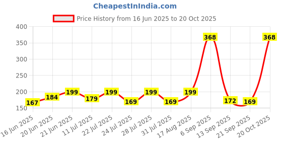 myntra.com SZN Women Printed T-shirt szn Price History Graph from 16 Jun 2025 to 20 Oct 2025