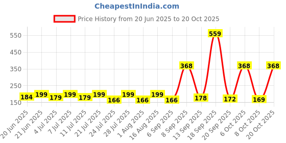 myntra.com SZN Women Printed T-shirt szn Price History Graph from 20 Jun 2025 to 20 Oct 2025