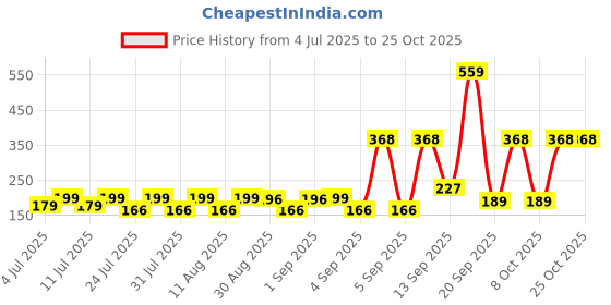 myntra.com SZN Women Printed T-shirt szn Price History Graph from 4 Jul 2025 to 24 Oct 2025