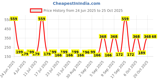 myntra.com SZN Women Printed T-shirt szn Price History Graph from 24 Jun 2025 to 24 Oct 2025