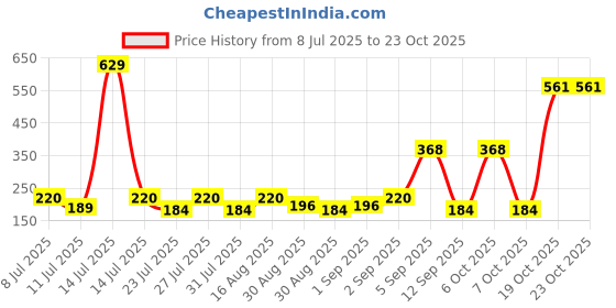 myntra.com SZN Women Printed T-shirt szn Price History Graph from 8 Jul 2025 to 22 Oct 2025