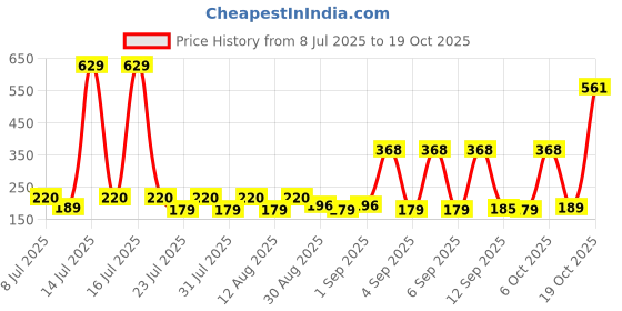 myntra.com SZN Women Printed T-shirt szn Price History Graph from 8 Jul 2025 to 19 Oct 2025