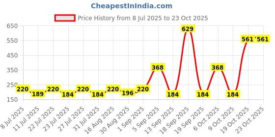myntra.com SZN Women Printed T-shirt szn Price History Graph from 8 Jul 2025 to 22 Oct 2025