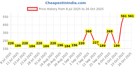 myntra.com SZN Women Printed T-shirt szn Price History Graph from 8 Jul 2025 to 26 Oct 2025
