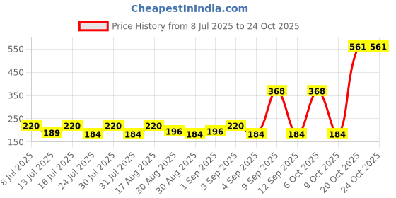 myntra.com SZN Women Printed T-shirt szn Price History Graph from 8 Jul 2025 to 20 Oct 2025