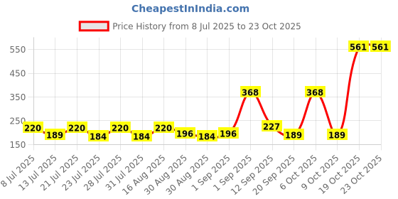 myntra.com SZN Women Printed T-shirt szn Price History Graph from 8 Jul 2025 to 22 Oct 2025