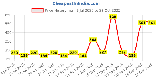 myntra.com SZN Women Printed T-shirt szn Price History Graph from 8 Jul 2025 to 22 Oct 2025