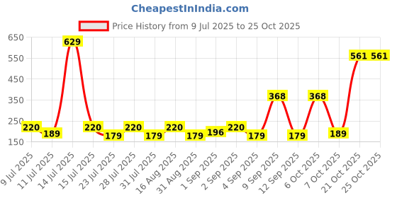 myntra.com SZN Women Printed T-shirt szn Price History Graph from 9 Jul 2025 to 24 Oct 2025