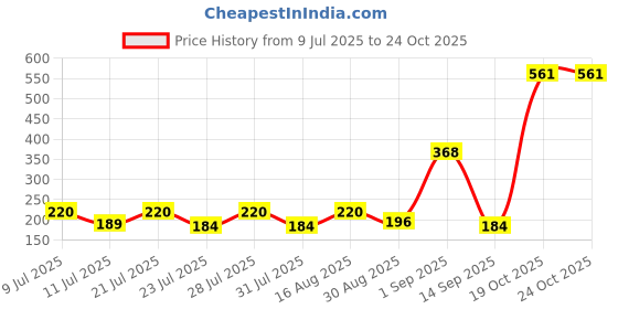 myntra.com SZN Women Printed T-shirt szn Price History Graph from 9 Jul 2025 to 22 Oct 2025