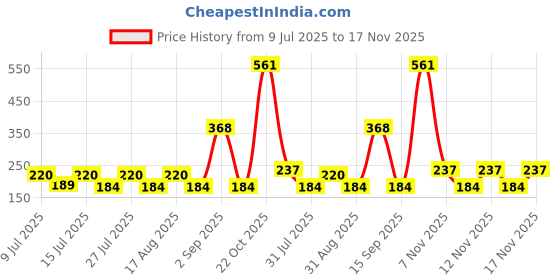 myntra.com SZN Women Printed T-shirt szn Price History Graph from 9 Jul 2025 to 17 Nov 2025