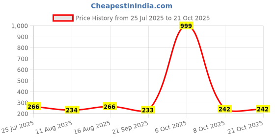 myntra.com SZN Women Printed T-shirt szn Price History Graph from 25 Jul 2025 to 21 Oct 2025