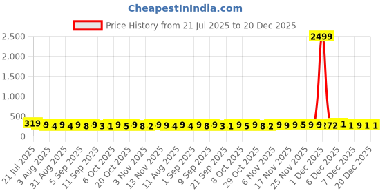 myntra.com SZN Women Printed T-shirt szn Price History Graph from 21 Jul 2025 to 20 Dec 2025
