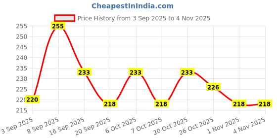 myntra.com SZN Women Printed T-shirt szn Price History Graph from 3 Sep 2025 to 2 Nov 2025