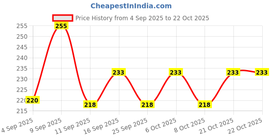 myntra.com SZN Women Printed T-shirt szn Price History Graph from 4 Sep 2025 to 21 Oct 2025