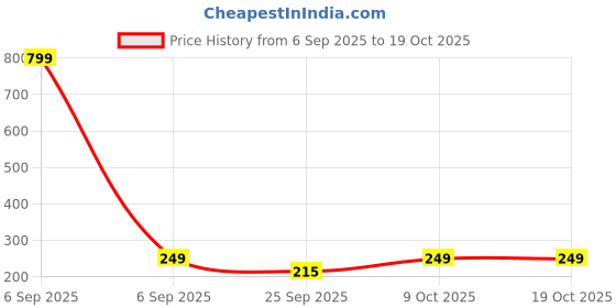myntra.com SZN Women Printed T-shirt szn Price History Graph from 6 Sep 2025 to 18 Oct 2025