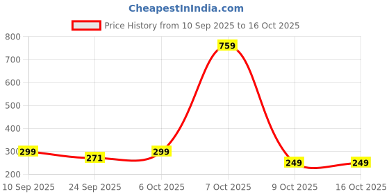 myntra.com SZN Women Printed T-shirt szn Price History Graph from 10 Sep 2025 to 16 Oct 2025