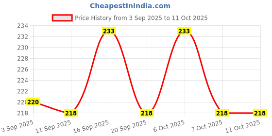 myntra.com SZN Women Printed T-shirt szn Price History Graph from 3 Sep 2025 to 10 Oct 2025
