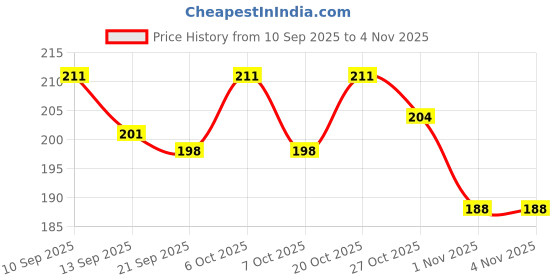 myntra.com SZN Women Printed T-shirt szn Price History Graph from 10 Sep 2025 to 2 Nov 2025
