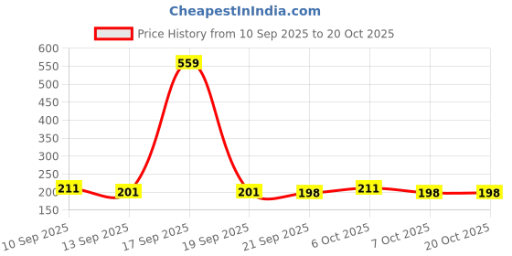 myntra.com SZN Women Printed T-shirt szn Price History Graph from 10 Sep 2025 to 19 Oct 2025