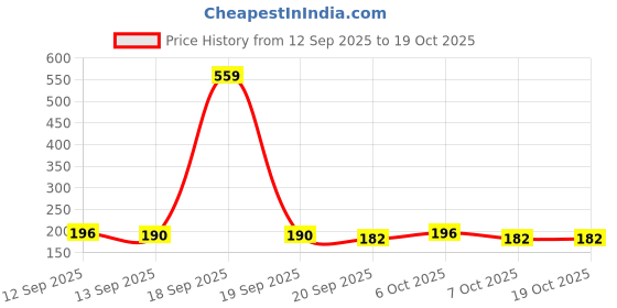 myntra.com SZN Women Printed T-shirt szn Price History Graph from 12 Sep 2025 to 18 Oct 2025
