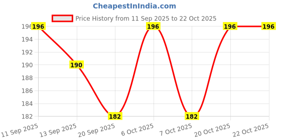 myntra.com SZN Women Printed T-shirt szn Price History Graph from 11 Sep 2025 to 22 Oct 2025