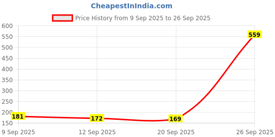 myntra.com SZN Women Printed T-shirt szn Price History Graph from 9 Sep 2025 to 26 Sep 2025
