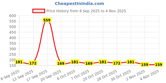 myntra.com SZN Women Printed T-shirt szn Price History Graph from 8 Sep 2025 to 30 Oct 2025