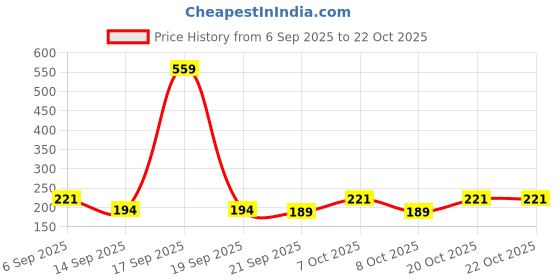myntra.com SZN Women Printed T-shirt szn Price History Graph from 6 Sep 2025 to 21 Oct 2025