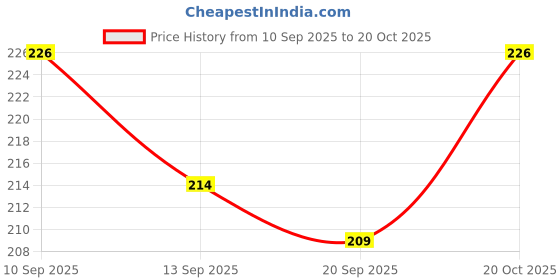 myntra.com SZN Women Printed T-shirt szn Price History Graph from 10 Sep 2025 to 20 Oct 2025