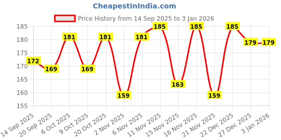 myntra.com SZN Women Printed T-shirt szn Price History Graph from 14 Sep 2025 to 30 Dec 2025