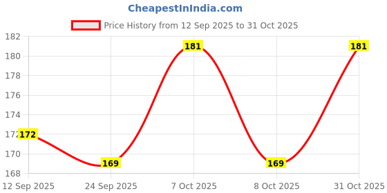myntra.com SZN Women Printed T-shirt szn Price History Graph from 12 Sep 2025 to 31 Oct 2025