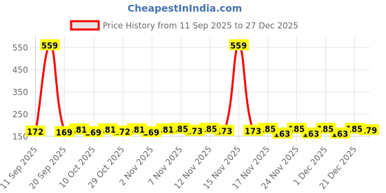 myntra.com SZN Women Printed T-shirt szn Price History Graph from 11 Sep 2025 to 27 Dec 2025