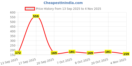 myntra.com SZN Women Printed T-shirt szn Price History Graph from 13 Sep 2025 to 3 Nov 2025