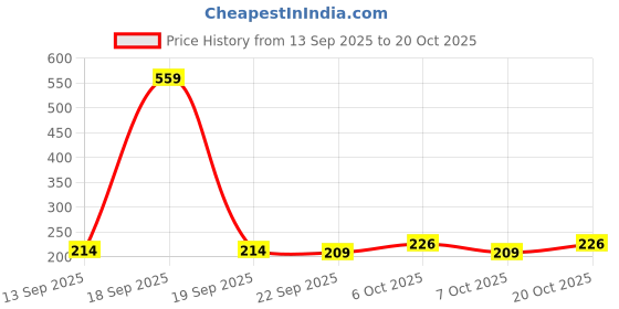 myntra.com SZN Women Printed T-shirt szn Price History Graph from 13 Sep 2025 to 20 Oct 2025