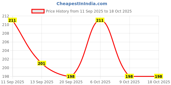 myntra.com SZN Women Printed T-shirt szn Price History Graph from 11 Sep 2025 to 18 Oct 2025