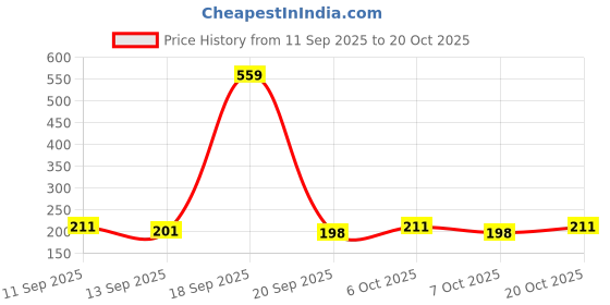 myntra.com SZN Women Printed T-shirt szn Price History Graph from 11 Sep 2025 to 20 Oct 2025