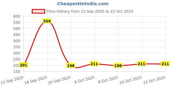 myntra.com SZN Women Printed T-shirt szn Price History Graph from 15 Sep 2025 to 20 Oct 2025