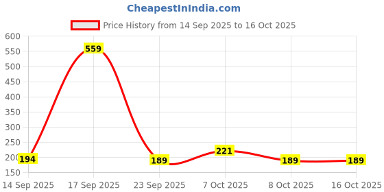 myntra.com SZN Women Printed T-shirt szn Price History Graph from 14 Sep 2025 to 16 Oct 2025