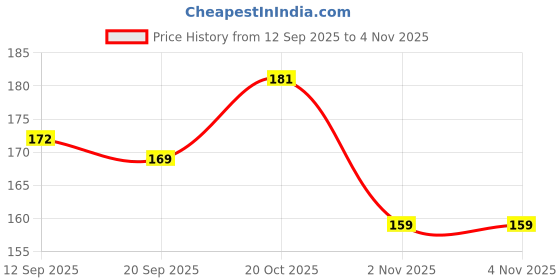 myntra.com SZN Women Printed T-shirt szn Price History Graph from 12 Sep 2025 to 2 Nov 2025