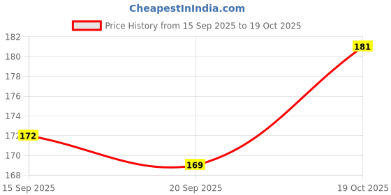 myntra.com SZN Women Printed T-shirt szn Price History Graph from 15 Sep 2025 to 19 Oct 2025