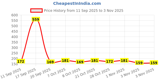 myntra.com SZN Women Printed T-shirt szn Price History Graph from 11 Sep 2025 to 3 Nov 2025